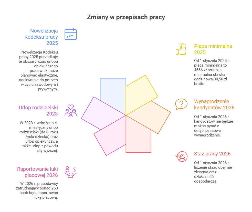 Kiedy przepisy wejdą i jakie nowe zasady w 2025–2026?