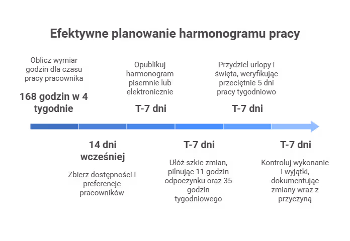 Praktyczne kroki „krok po kroku”