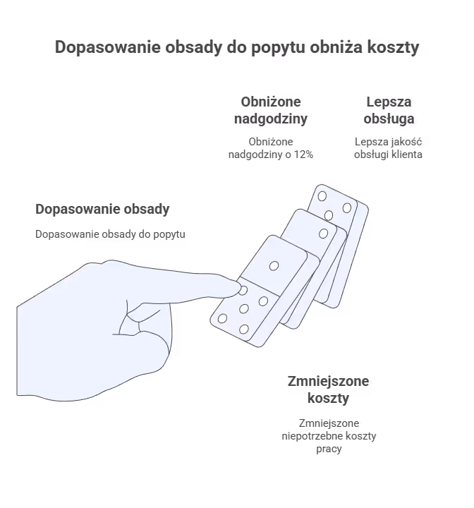 Jaką rolę ma grafik czasu pracy operacyjnie?