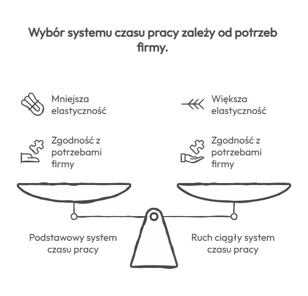 Praca zmianowa — które systemy wybrać?