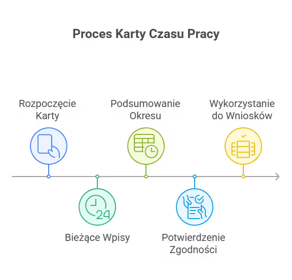 Kiedy wystawia się kartę czasu pracy?