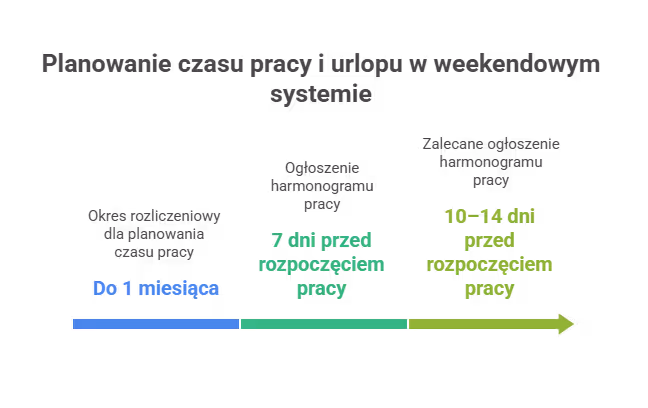 Jak planować dni pracy i urlop w okresie rozliczeniowym?