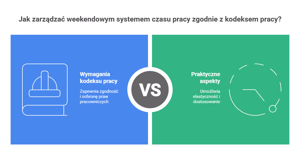 Co mówi kodeks pracy o systemie pracy weekendowej?