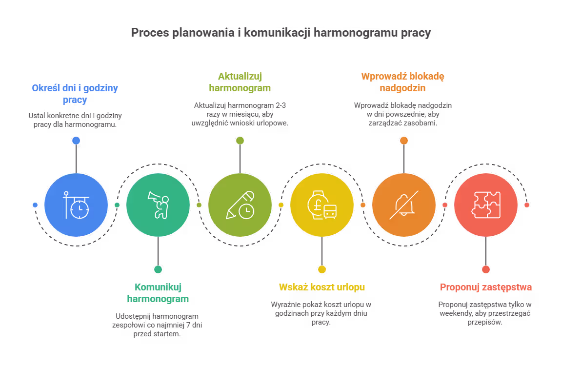 Jak ustalić harmonogram czasu pracy i poinformować zespół?