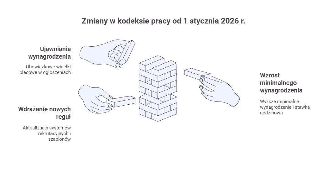 Co zmieni się w kodeksie pracy 1 stycznia 2026 r?