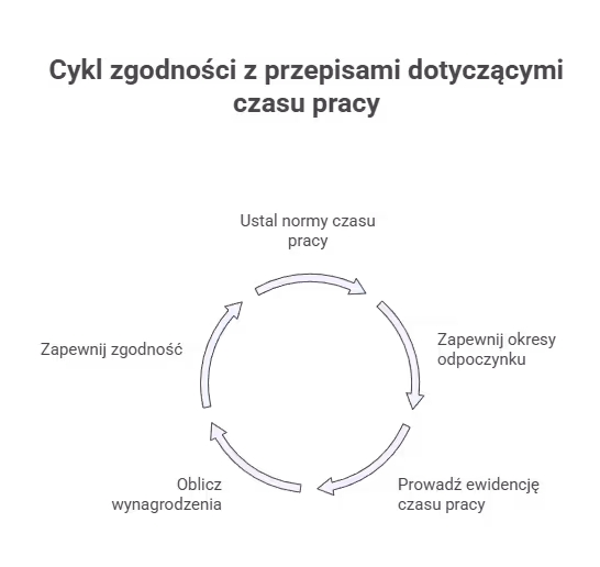 Co mówi o czasie pracy w kodeksie pracy?