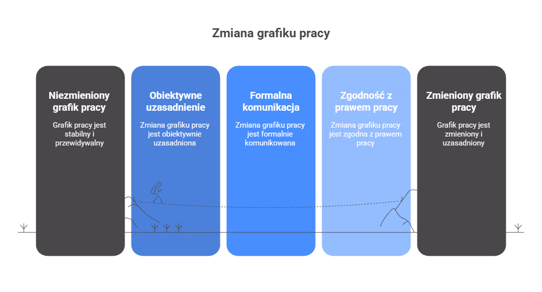 Kiedy zmianę grafiku pracy można wprowadzić szybciej?