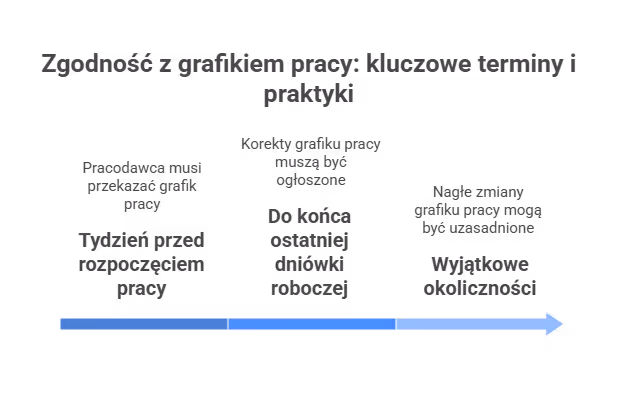 Jakim wyprzedzeniem pracodawca musi ogłosić grafiku pracy?