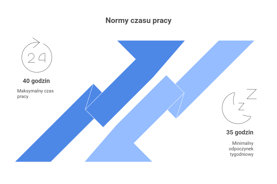 Jakie normy czasu pracy przewiduje kodeks pracy?