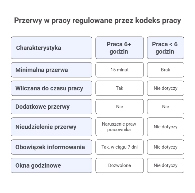 Co kodeks pracy reguluje w przerwach?