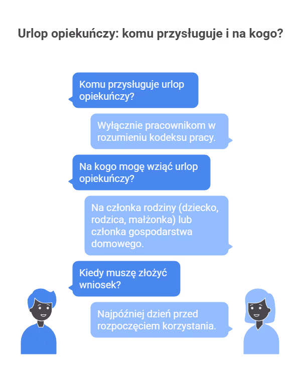 Komu przysługuje urlop opiekuńczy i na kogo?