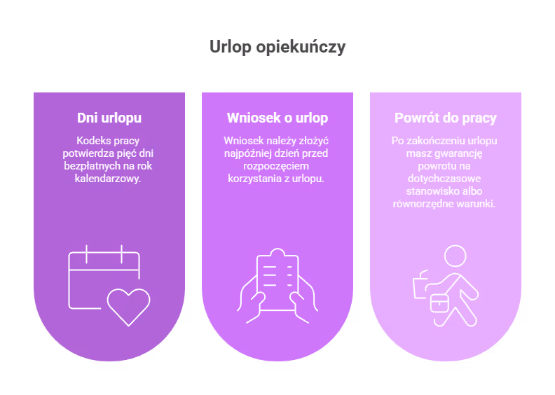 Co w kodeksie pracy o 5 dniach?