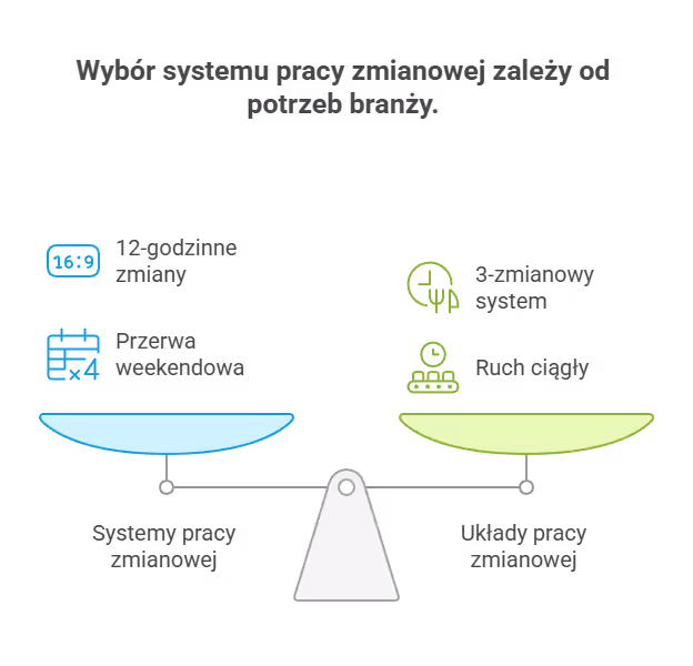 Czym jest praca zmianowa i praca w systemie zmianowym?
