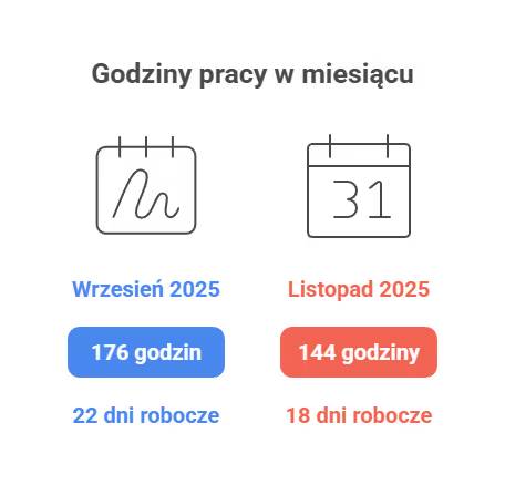 Jak obliczyć liczbę godzin pracy w miesiącu zgodnie z kodeksem pracy?