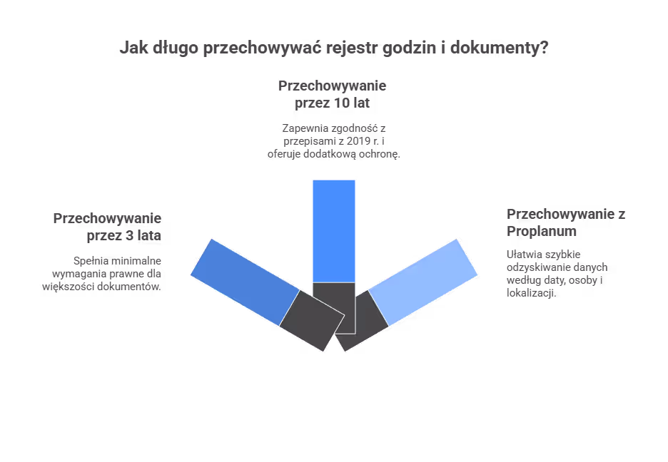 Jak długo przechowywać rejestr godzin i dokumenty?