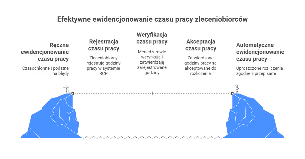 Jak prowadzić ewidencjonowanie czasu pracy w praktyce?