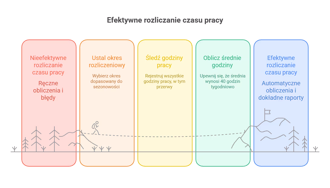 Jak policzyć czas pracy w okresie rozliczeniowym?