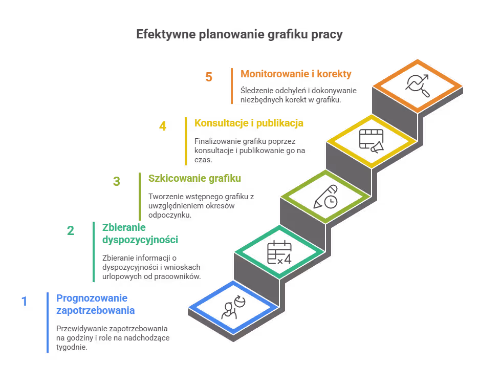 Jaki proces planowania sprawdza się na co dzień?