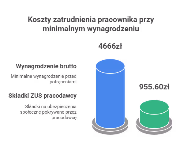 Co wchodzi w całkowity koszt zatrudnienia?