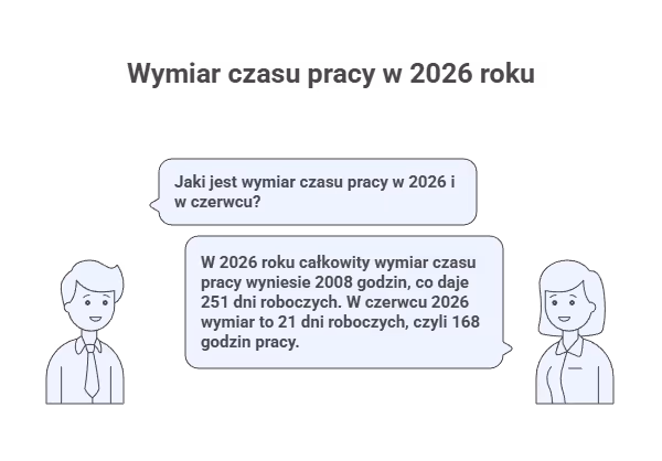 Jaki jest wymiar czasu pracy w 2026 i w czerwcu?