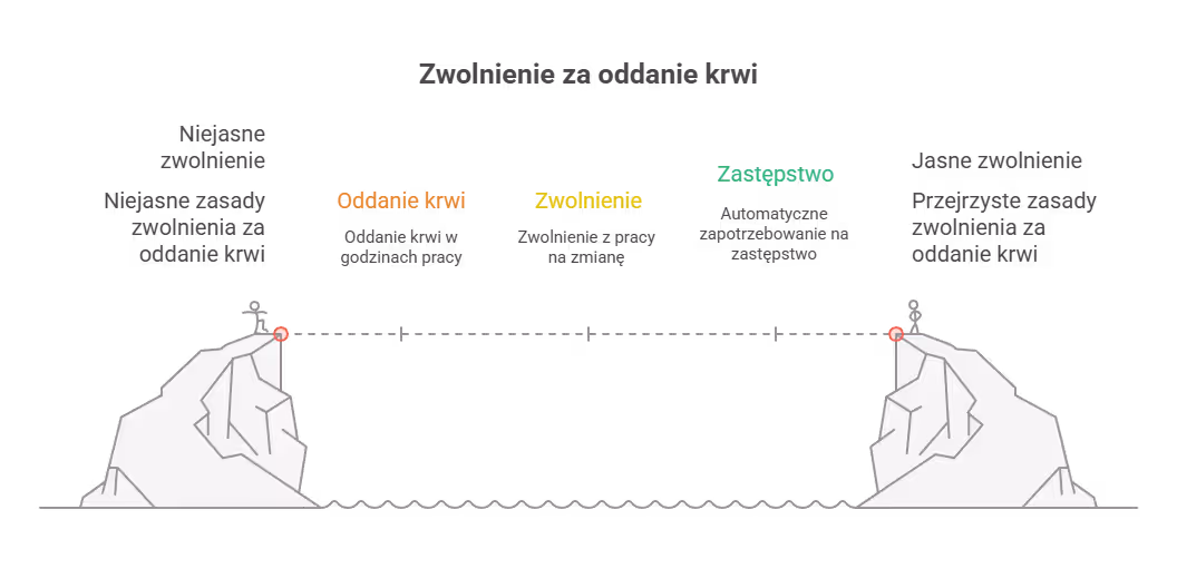 Dzień wolny czy cała zmiana i dni zwolnienia?