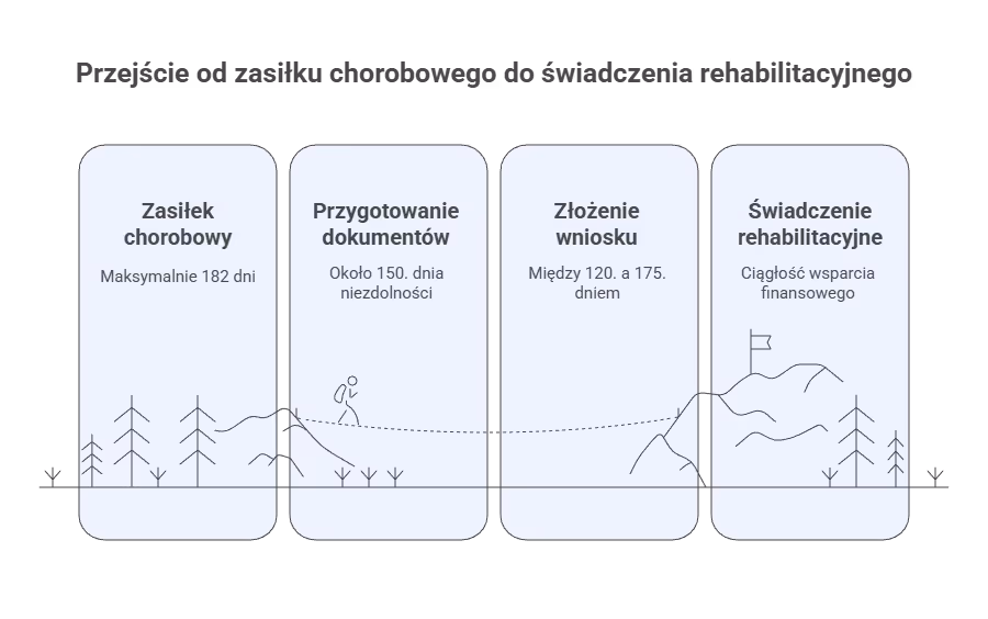 Ile trwa niezdolności do pracy i co dalej?