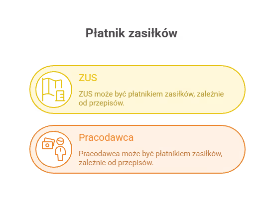 Kto jest płatnikiem zasiłków i jak to rozliczyć?