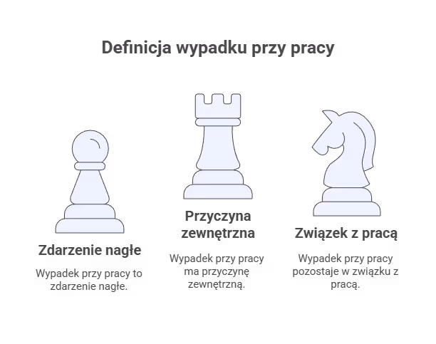 Jaka jest definicja wypadku i kiedy ma zastosowanie?
