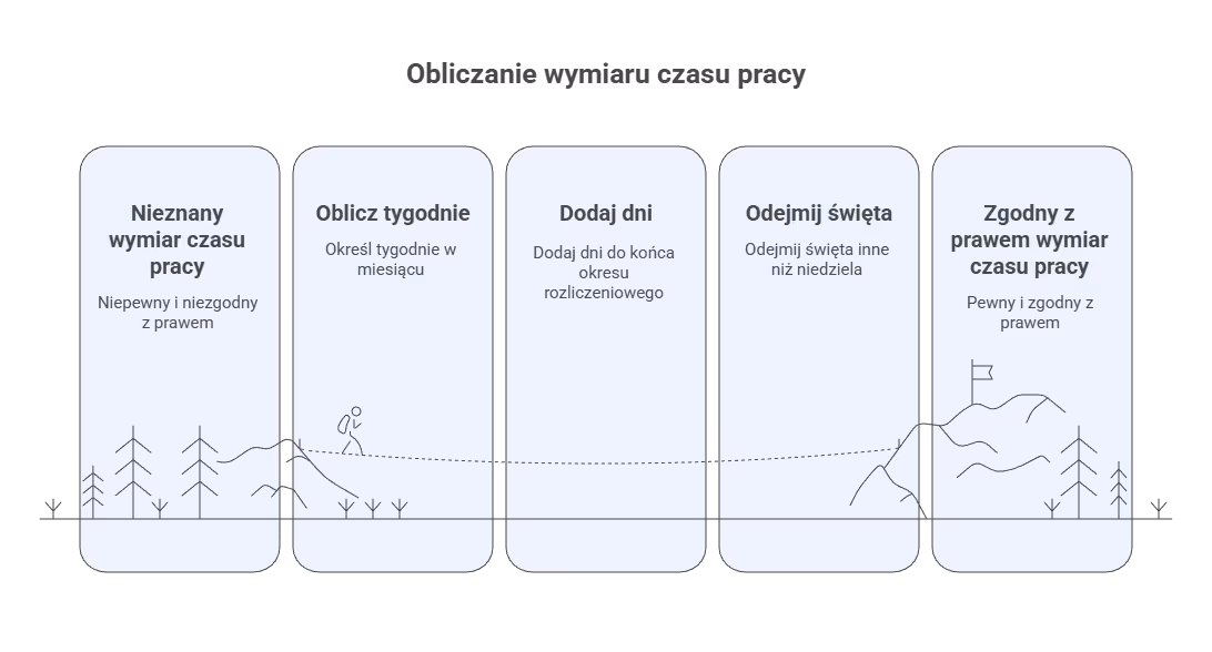 Jak obliczyć godziny pracy z kodeksu pracy?