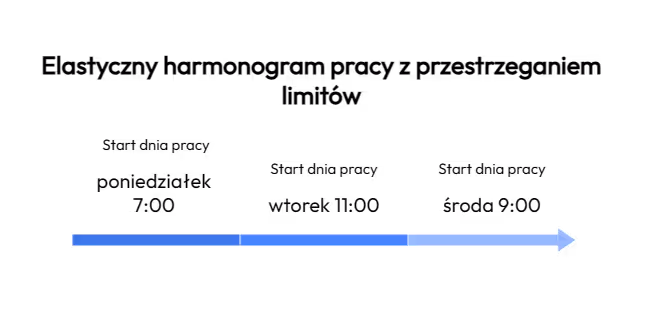 Elastyczny harmonogram pracy z przestrzeganiem limitów Start dnia pracy Start dnia pracy Start dnia pracy poniedziałek 7:00 wtorek 11:00 środa 9:00