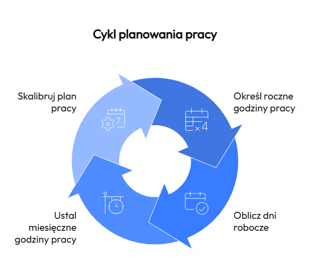 Jak policzyć wymiar czasu pracy w 2026 r?
