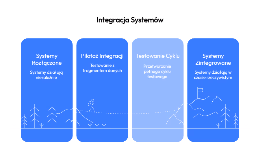 Jak przygotować dane i integracje?