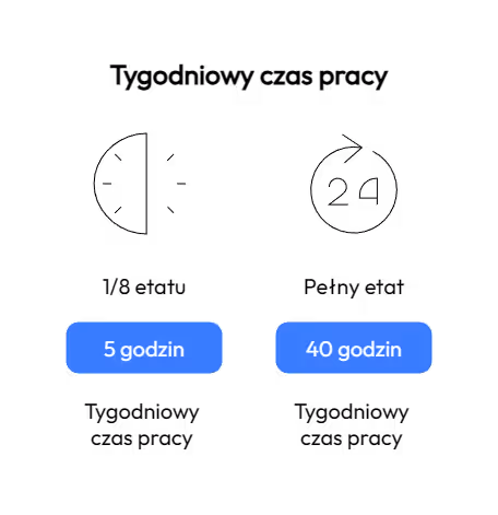 Czy 8 etatu to zawsze 5 godzin tygodniowo?