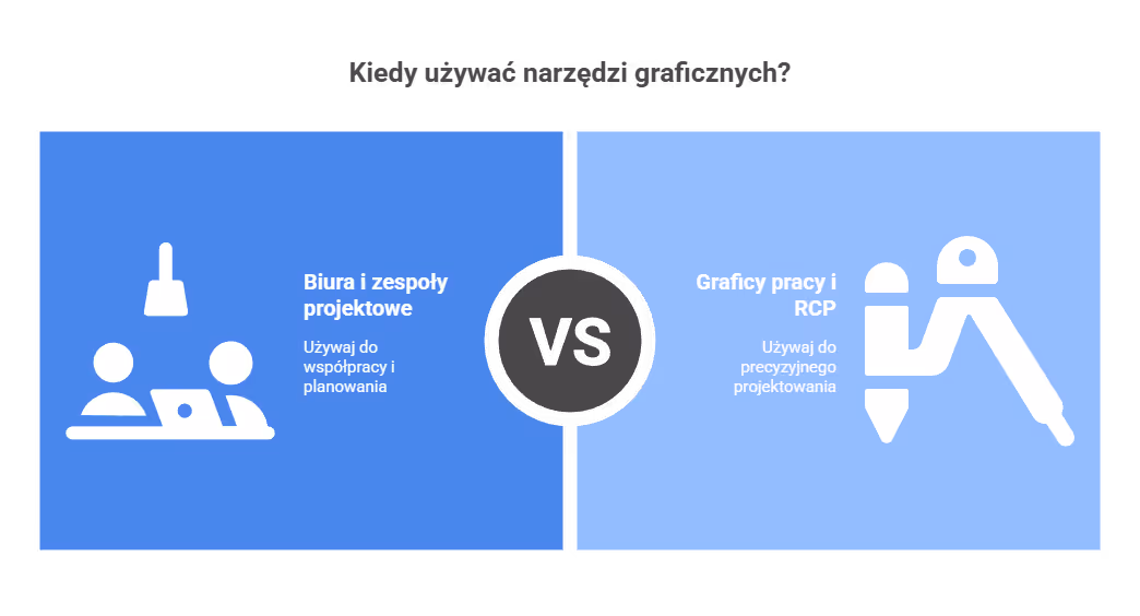 Kiedy ma sens / kiedy nie Ma sens w biurach i zespołach projektowych. Nie ma sensu jako główne narzędzie grafików pracy i RCP.