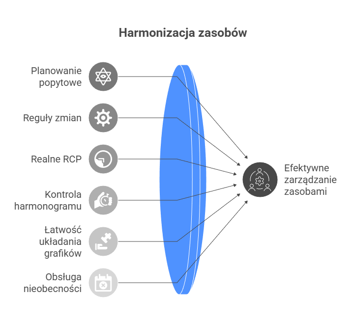 Jak oceniać grafików pracy i zgodność z kodeksem pracy