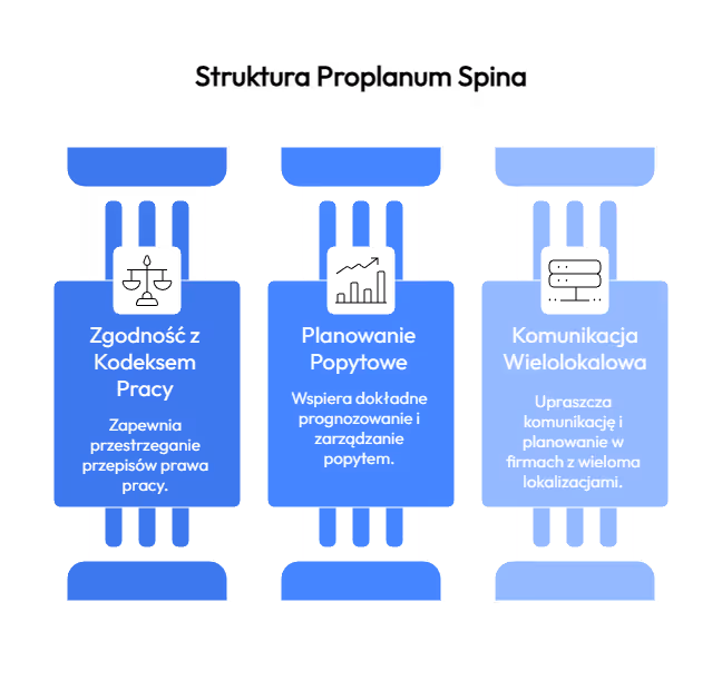 Proplanum spina grafik, RCP i e‑w