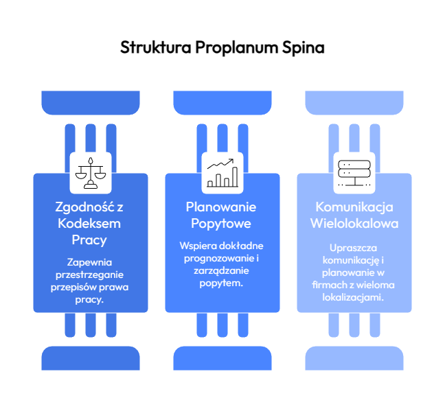 Proplanum spina grafik, RCP i e‑w