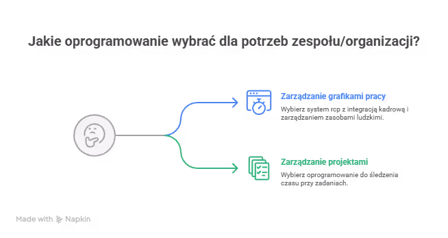 ak oceniać narzędzia do mierzenia czasu pracy