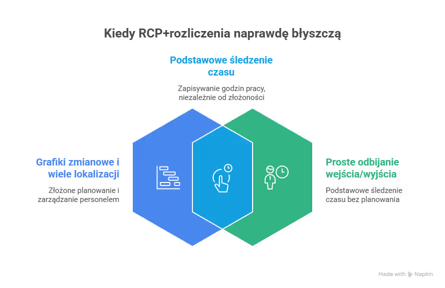 Najlepsze przy grafiku zmianowym, wielu lokalizacjach i jednym przepły