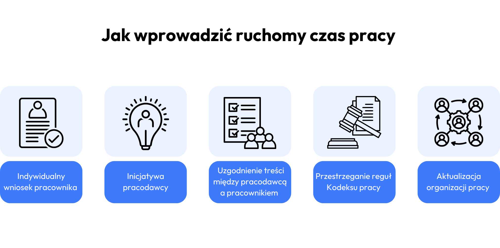 jak wprowadzić ruchomy czas pracy
