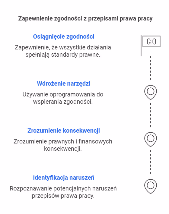 Zapewnienie zgodności z przepisami prawa pracy
