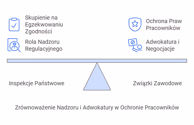 Zrównoważenie nadzoru i adwokatury w ochronie pracowników