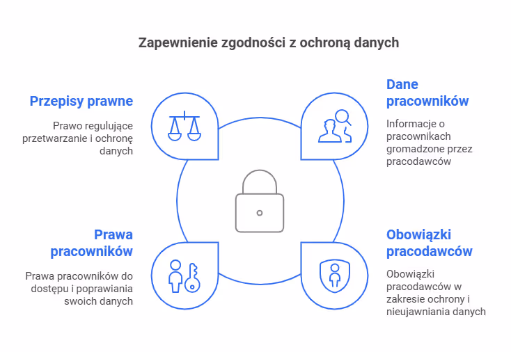 Zapewnienie zgodności z ochroną danych