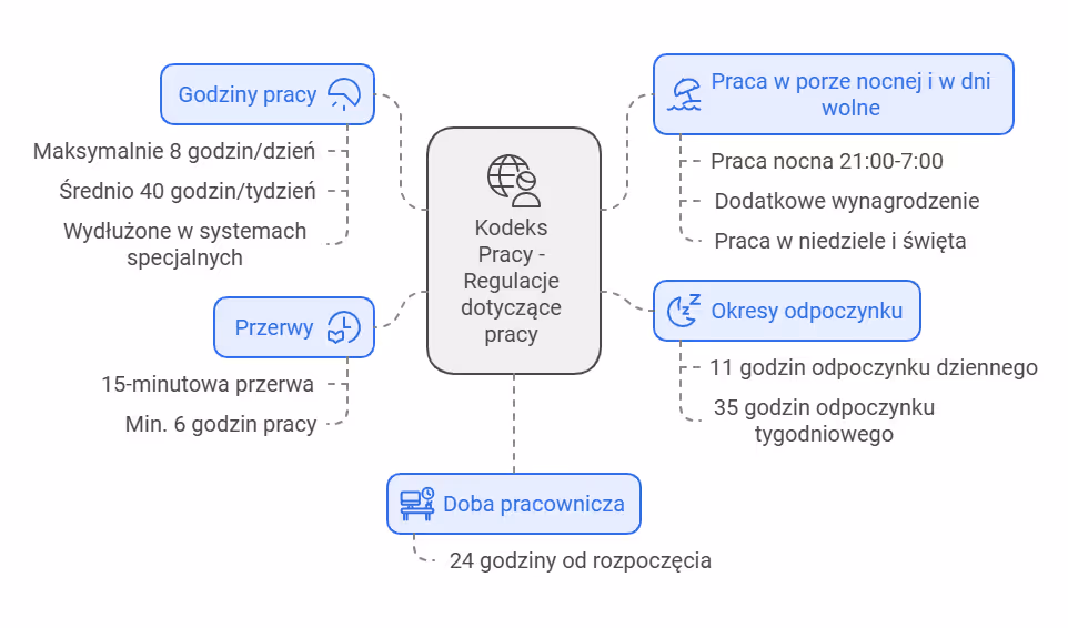 Kodeks pracy - regulacje dotyczące pracy