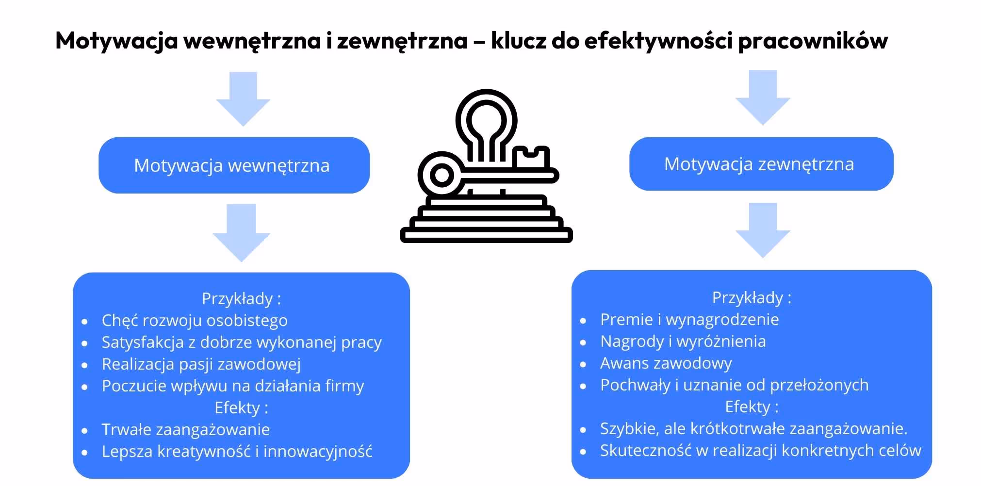 Motywacja wewnętrzna i zewnętrzna.