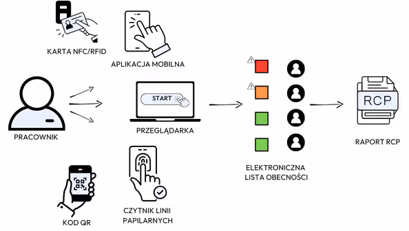 Jak działa rejestracja czasu online?