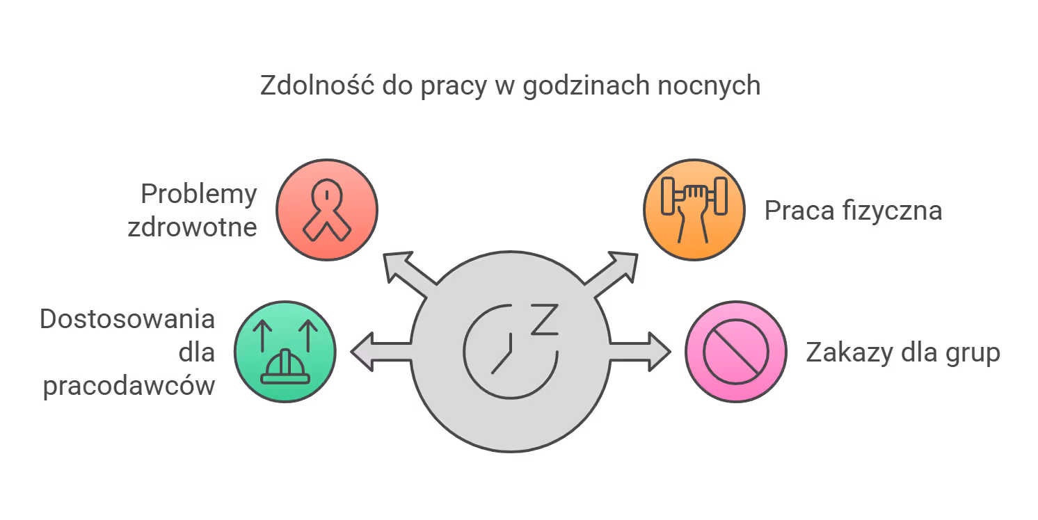 Jak liczyć dodatek za godziny nocne w grafiku i RCP?