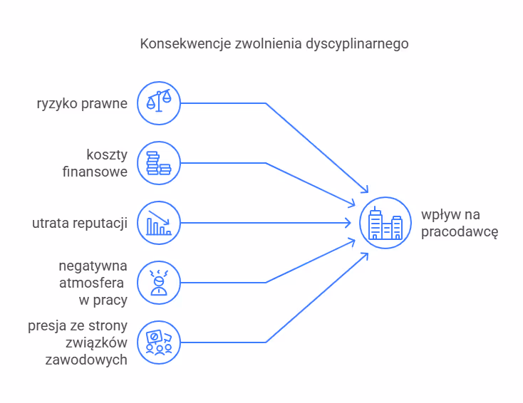Konsekwencje zwolnienia dyscyplinarnego