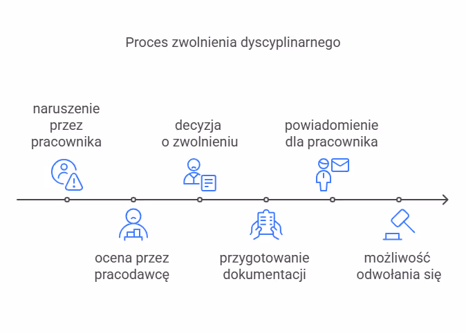 Proces zwolnienia dyscyplinarnego