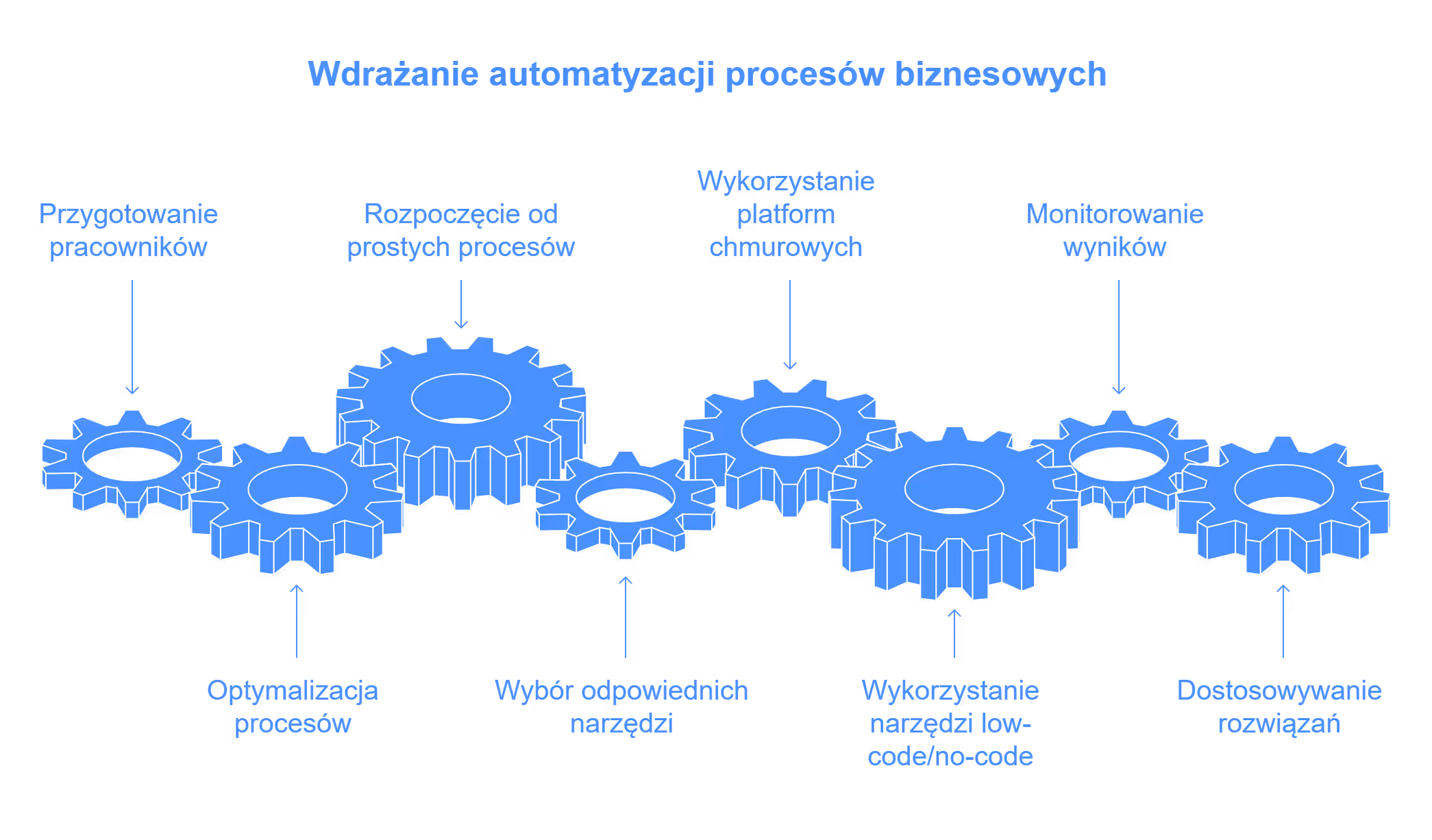 Jak wygląda optymalizacji procesów krok po kroku?